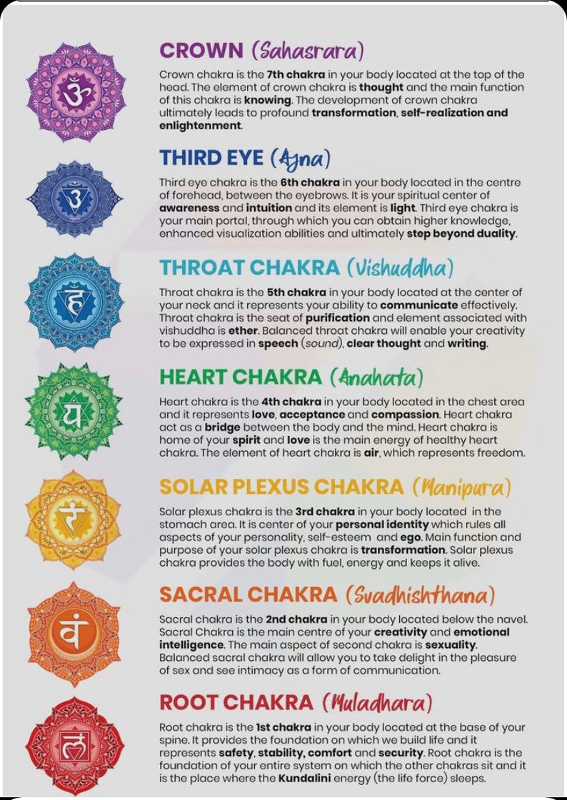 May include: Diagram of the seven chakras, or energy centers, in the human body. Each chakra is represented by a Sanskrit symbol and a color. The chakras are labeled with their names and descriptions, including their location, element, and function.