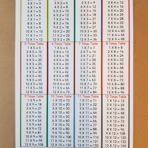 May include: A multiplication table chart, featuring times tables from 1 to 12. The chart presents equations such as 1 x 1 = 1, 2 x 2 = 4, and 3 x 3 = 9, with each table in a different colour. Ideal for educational use.