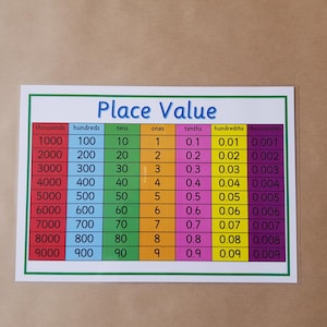 May include: A rectangular educational place value chart featuring a grid with columns labelled thousands, hundreds, tens, ones, tenths, hundredths, and thousandths. Each column displays numbers in a distinct colour, including red, blue, green, orange, pink, yellow, and purple.