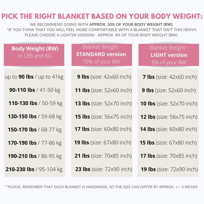 May include: A chart showing recommended blanket sizes based on body weight in pounds and kilograms. The chart shows two columns, one for a standard blanket and one for a light blanket. The standard blanket is 10% of your body weight and the light blanket is 8% of your body weight. The chart includes the size of the blanket in inches.