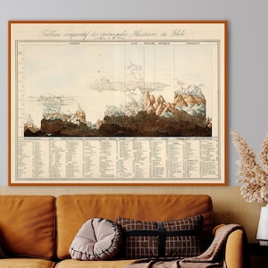 Vintage Karte der höchsten Bergspitzen, vergleichende Höhen der Berge, Berge Diagramm, Geographie Kunstdruck, naturwissenschaftliche Kunst.
