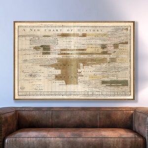 Antique World History timeline, old chart of history, landmark historical chart, history poster wall art, timeline history gift, history art