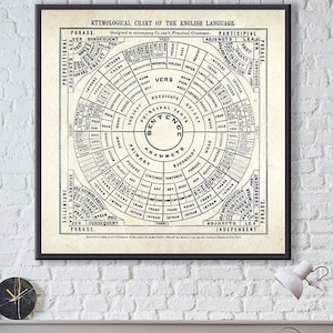 Cuadro gramatical inglés antiguo / Impresión de diagrama etimológico del lenguaje / Arte mural educativo antiguo