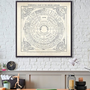 Vintage Englisch Grammatik Chart | Etymologisches Sprachdiagram Print | Antike Lehrreiche Wandkunst