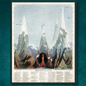 Victorian Mountain Heights Map Art Print: 1851 Historical Landscape