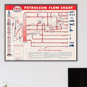 Vintage Petroleum Flow Chart Print: 1944 Oil Refinery Infographic