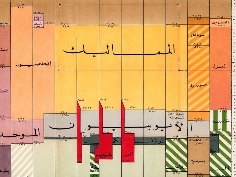Vintage Arab World Timeline Art Print: Islamic History Map - Etsy Australia