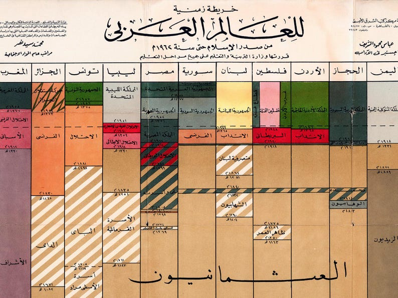Vintage Arab World Timeline Art Print: Islamic History Map - Etsy Australia
