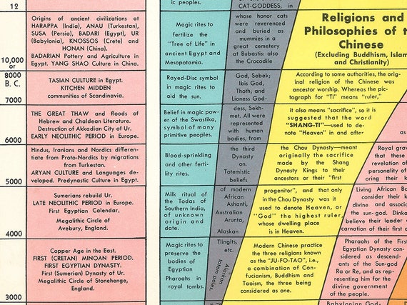 Time Chart Of World Religion