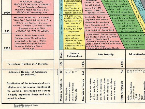 Time Chart Of World Religion