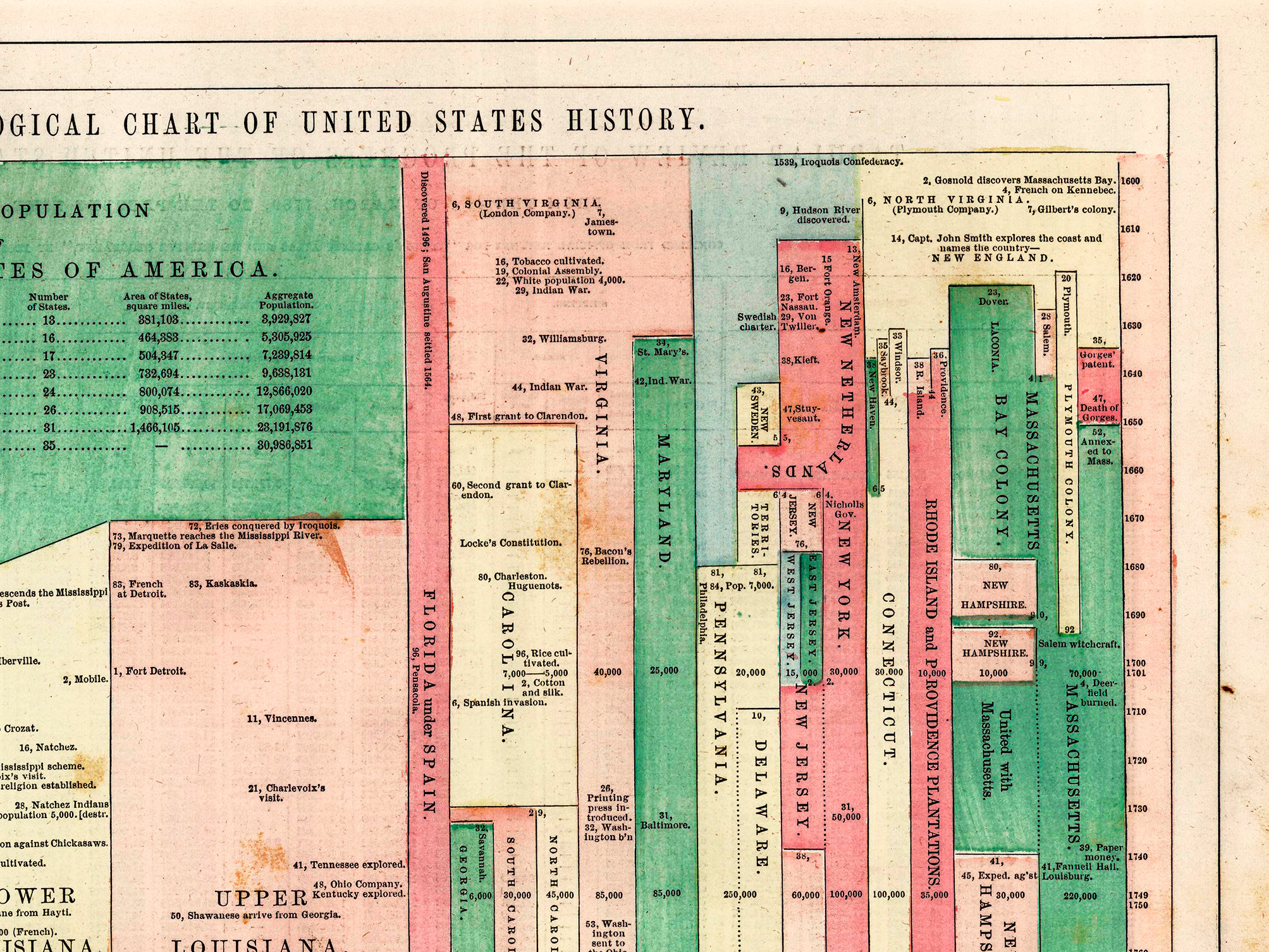 Vintage Chronological Chart of United States History history | Etsy