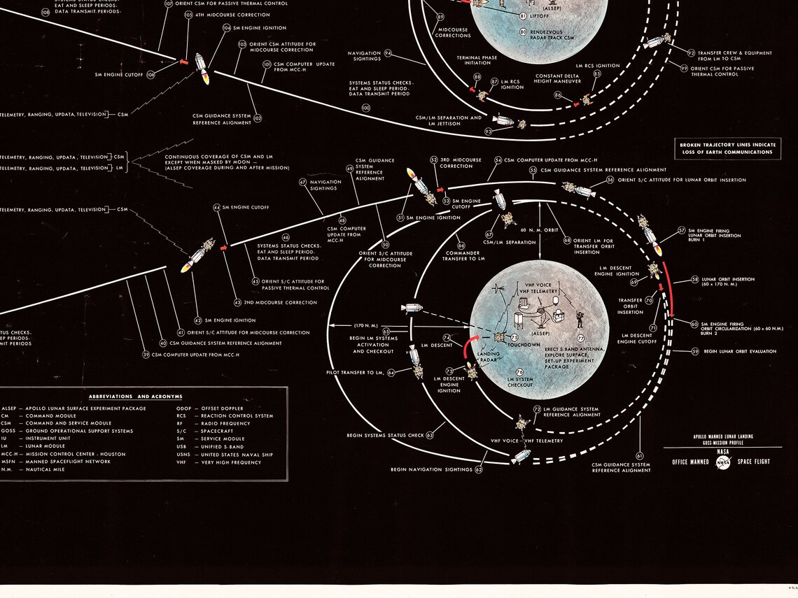 Apollo 11 Flight Plan Apollo 11 Poster Apollo 11 Wall Art - Etsy