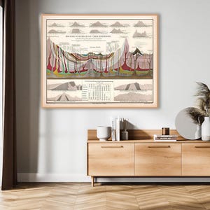 Stampa geologica di Humboldt, diagramma storico della sezione trasversale della Terra / grafico stratigrafico / poster di paleontologia