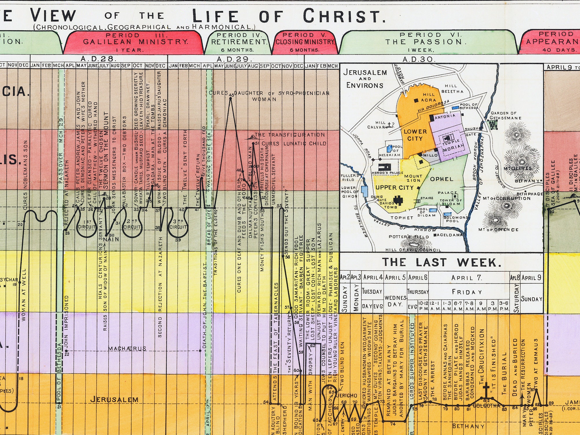 Life of Jesus Christ Bible Study Chart Bible timeline Etsy