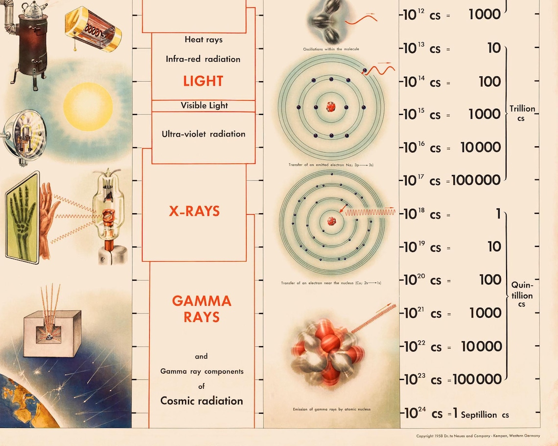Element Radiation Graph Electromagnetic Radiation Chart - Vintage Dr. Te Neues Atomic Theory ...