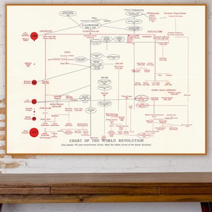 Révolution mondiale, art de l'histoire politique, mouvements révolutionnaires, tableau d'analyse historique, théories du complot, cadeaux du socialisme.