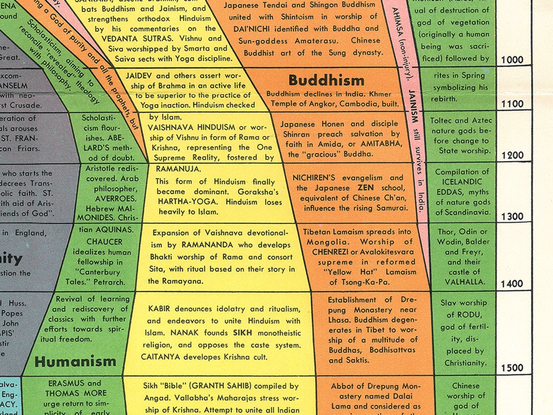 The Histomap of Religion Time chart of world religions Etsy