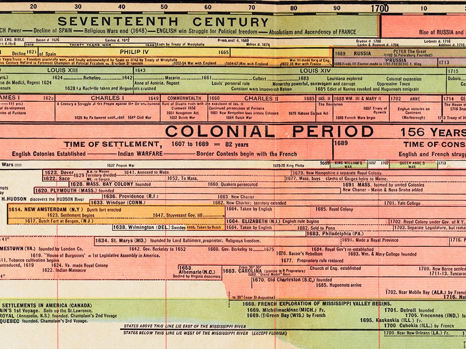 US History Timeline History of the United States US History - Etsy