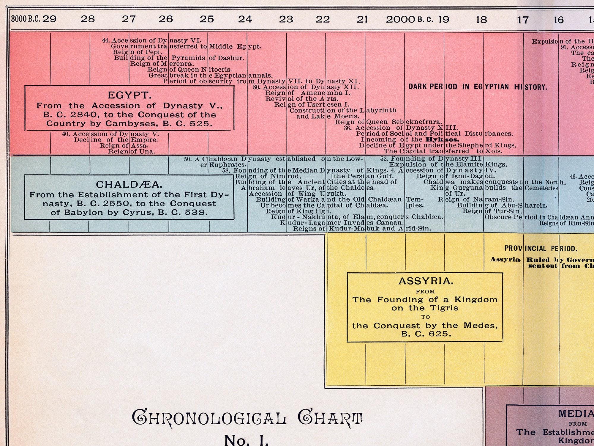 Ancient African & Asian Kingdoms Chronological Chart - History