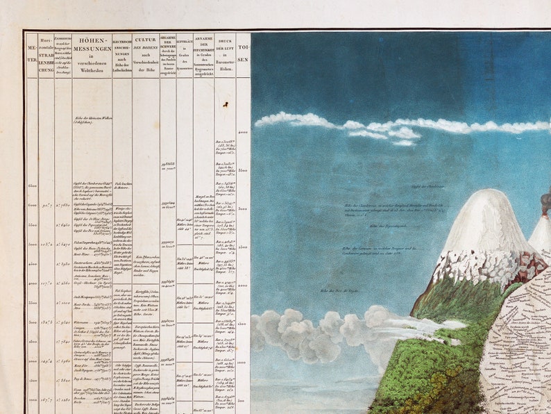 Alexander von Humboldt Physical Table of the Andes and Neighboring Countries, natural phenomena, nature wall art, geographical exploraration image 9