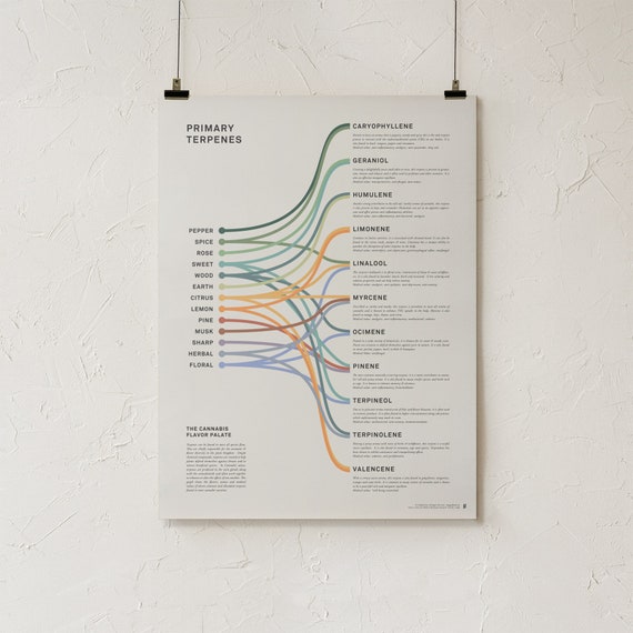 Terpene Temperature Chart