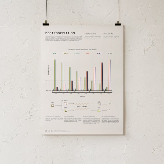 Decarboxylation Temperature Chart