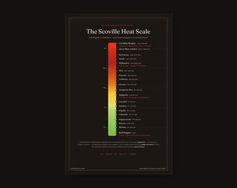 The Scoville Heat Scale Poster by PepperScale — Dark Version