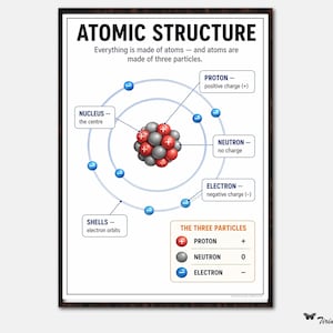 May include: An educational poster titled ATOMIC STRUCTURE showing a central nucleus of red protons and grey neutrons surrounded by blue electrons in orbital shells. Labels identify protons, neutrons, electrons, and shells with charge symbols.
