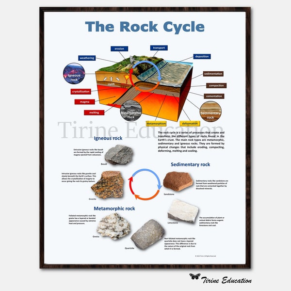 The Rock Cycle Educational Science Poster, Earth Sciences Classroom poster, Classroom decor, Middle School Science, Digital download