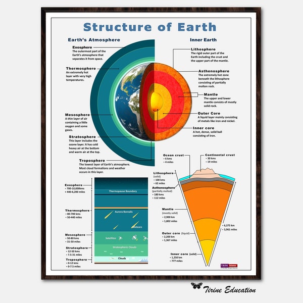 Earth's Structure Science Classroom Poster, Educational science poster, Earth and Space classroom poster, Classroom decor, Digital download