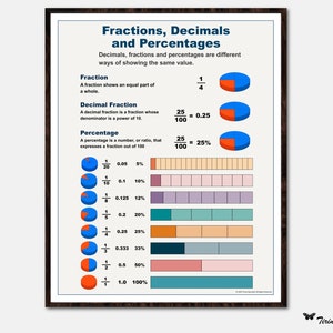 Fraction, Decimals, Percentages Maths Poster, Fractions, Maths print, Maths Educational, Classroom Decor, Homeschool Decor, Classroom poster