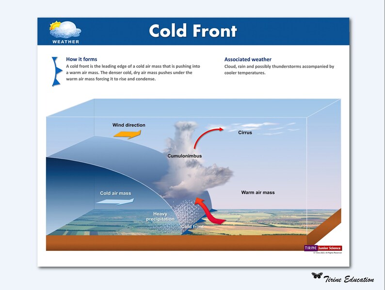 Weather Science Poster Bundle, Earth Science, Middle School, Grades 6-8 ...