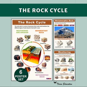 Poster sul ciclo delle rocce - Poster scientifici: decorazioni per aule STEM della scuola media - Rocce ignee, metamorfiche, sedimentarie, alterazione meteorica - Classi 5-8 - Anni 7-8