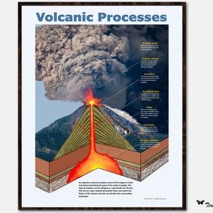 Może przedstawiać: Plakat edukacyjny zatytułowany "Volcanic Processes" ze szczegółową ilustracją wulkanu w trakcie erupcji. Diagram przedstawia chmurę erupcyjną, przepływ lawy i komorę magmową. Plakat jest oprawiony w ciemne drewno.