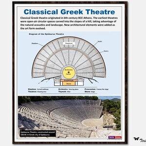 Classical Greek Theatre Poster, Drama Studies, Middle School, High School Drama, English Literature, Classroom Decor, Educational, Classroom