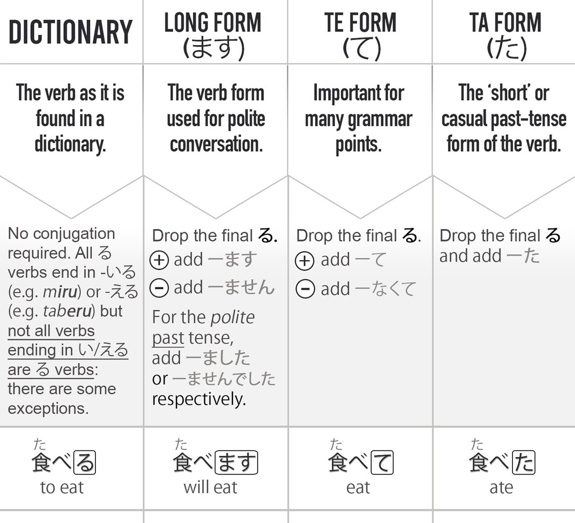 printable-japanese-verb-conjugation-cheatsheet-new-updated-etsy