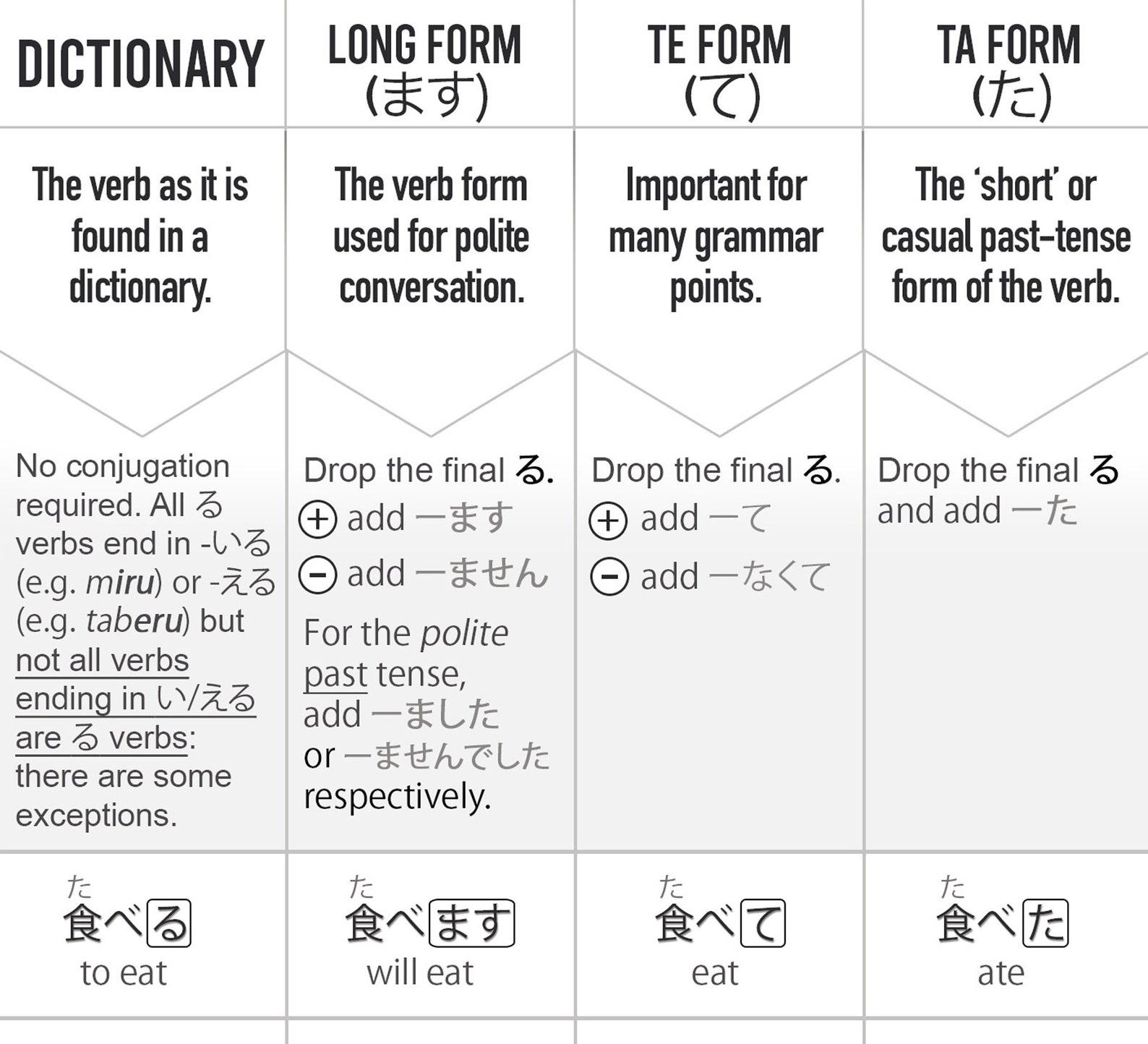 Printable Japanese Verb Conjugation Cheatsheet NEW UPDATED Etsy UK
