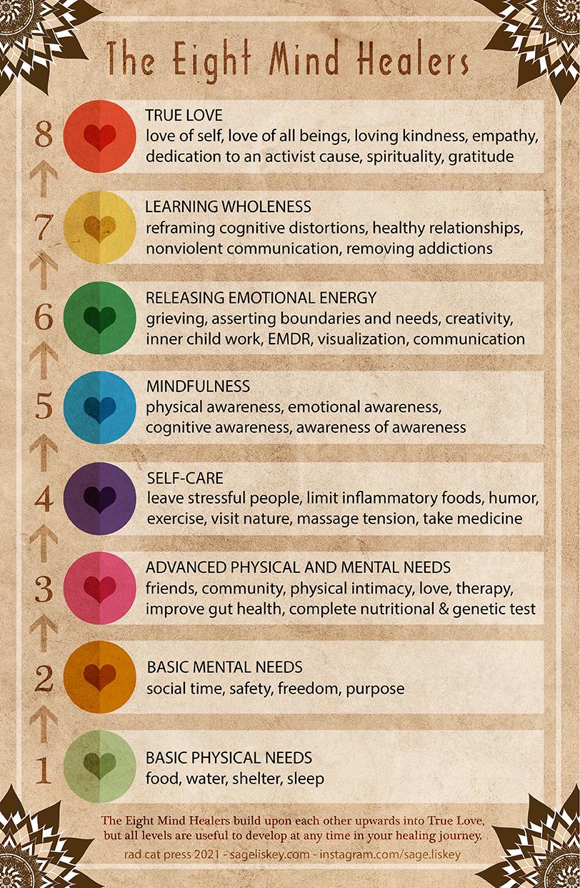 Eight Mind Healers - Maslov's Hierarchy of Needs -mental health poster, mental health reminders, self care reminders