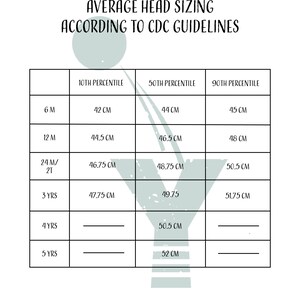 May include: A chart showing average head sizing according to CDC guidelines. The chart shows the 10th, 50th, and 90th percentile head circumference measurements for babies and children from 6 months to 5 years old. Measurements are in centimeters.