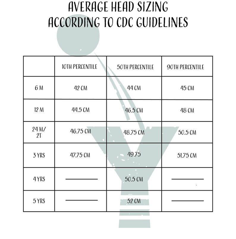 May include: A chart showing average head sizing according to CDC guidelines. The chart shows the 10th, 50th, and 90th percentile head circumference measurements for babies and children from 6 months to 5 years old. Measurements are in centimeters.