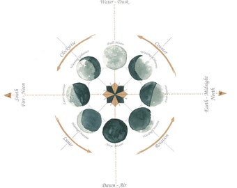 Moon & Elements Correspondence Chart