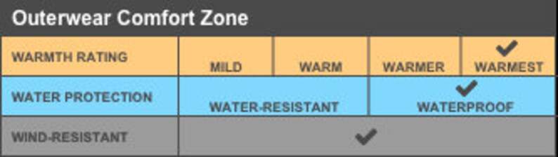 May include: A chart showing the outerwear comfort zone with different levels of warmth, water protection, and wind resistance. The chart shows that the warmest outerwear is also waterproof and wind-resistant.