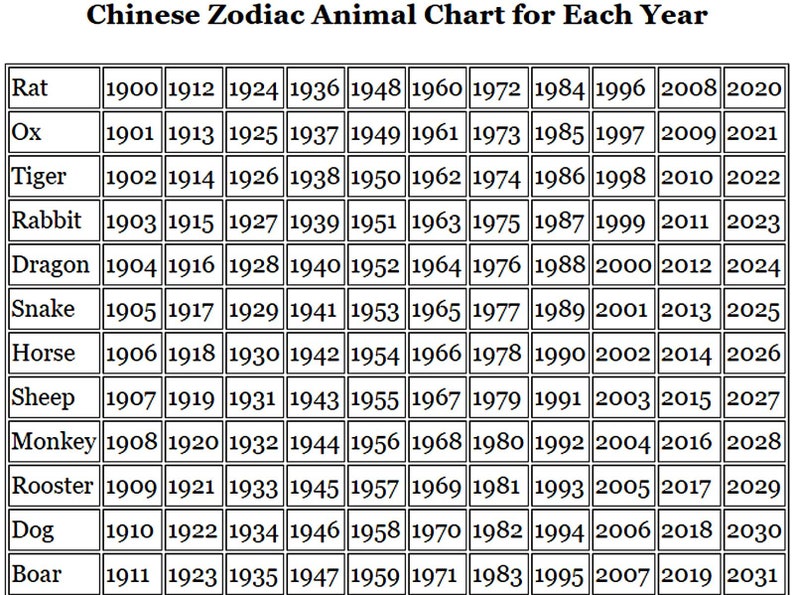 May include: A chart showing the Chinese Zodiac animal for each year. The chart lists the years from 1900 to 2031 and the corresponding animal for each year. The animals are Rat, Ox, Tiger, Rabbit, Dragon, Snake, Horse, Sheep, Monkey, Rooster, Dog, and Boar.