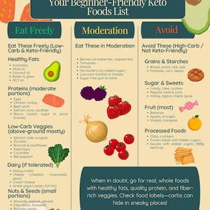 May include: A beginner-friendly keto foods list with categories: Eat Freely, Moderation, and Avoid. Includes healthy fats, proteins, low-carb veggies, dairy, nuts, and beverages. Also lists foods to avoid like grains, starches, sugar, sweets, fruit, and processed foods.