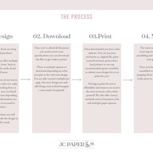 K&ouml;nnte beinhalten: Eine rosa und wei&szlig;e Grafik mit dem Text "The Process" oben. Die Grafik ist in vier Abschnitte unterteilt, jeder mit einer Nummer und einem Titel: 01. Design, 02. Download, 03. Print und 04. Mail. Jeder Abschnitt enth&auml;lt Text, der die Schritte beschreibt, die bei der Erstellung und dem Versand von Hochzeitseinladungen beteiligt sind.