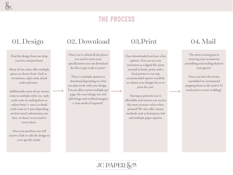 K&ouml;nnte beinhalten: Eine rosa und wei&szlig;e Grafik mit dem Text "The Process" oben. Die Grafik ist in vier Abschnitte unterteilt, jeder mit einer Nummer und einem Titel: 01. Design, 02. Download, 03. Print und 04. Mail. Jeder Abschnitt enth&auml;lt Text, der die Schritte beschreibt, die bei der Erstellung und dem Versand von Hochzeitseinladungen beteiligt sind.