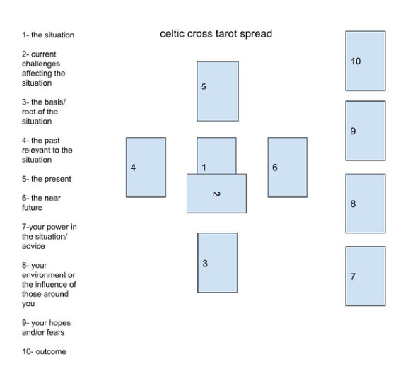 The Celtic Cross Tarot Spread Positions and Their Meanings