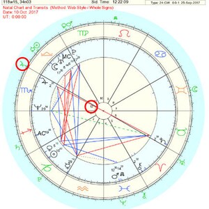 Transit Chart (1 Month)