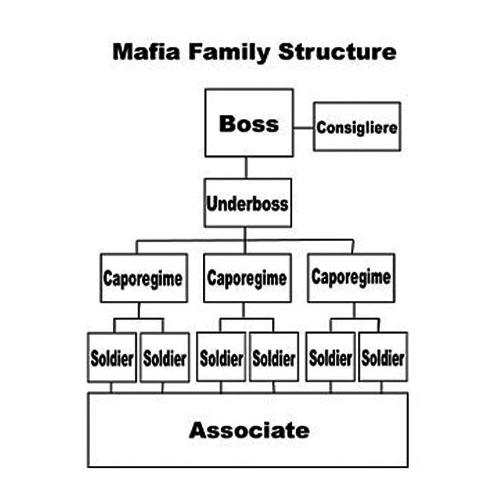 Capo Captain Consigliere Underboss the Godfather Five 5 Families Mafia Mobster NY Mob Boss 2 II
