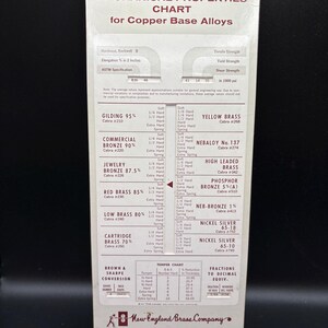 Puede incluir: Una tarjeta blanca con un gráfico de propiedades mecánicas para aleaciones de cobre. El gráfico incluye información sobre dureza, elongación, resistencia a la tracción, límite elástico y resistencia al corte. El gráfico también incluye una lista de diferentes aleaciones de cobre, incluyendo Gilding 95%, Commercial Bronze 90%, Jewelry Bronze 87.5%, Red Brass 85%, Low Brass 80%, Cartridge Brass 70% y Nickel Silver 65-18. El gráfico es de la New England Brass Company.
